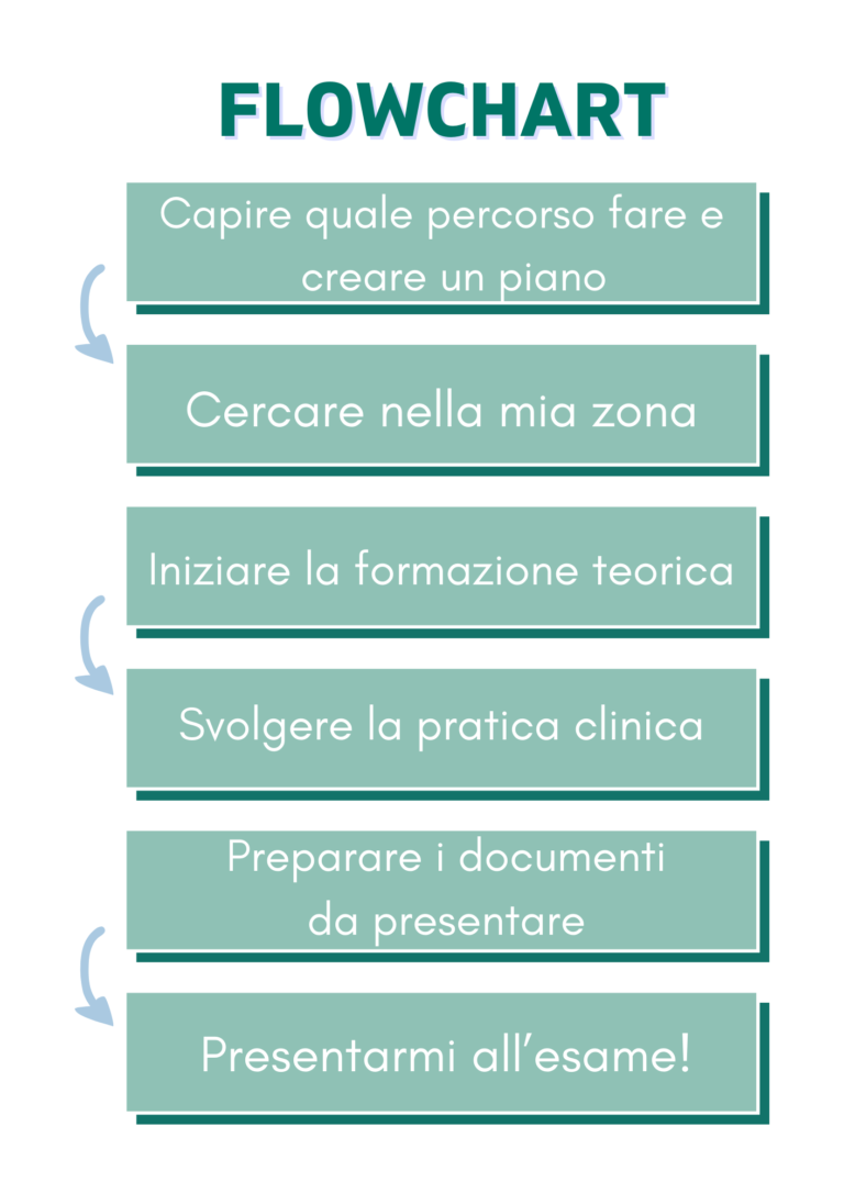 Come calcolare le ore di pratica clinica per diventare IBCLC?